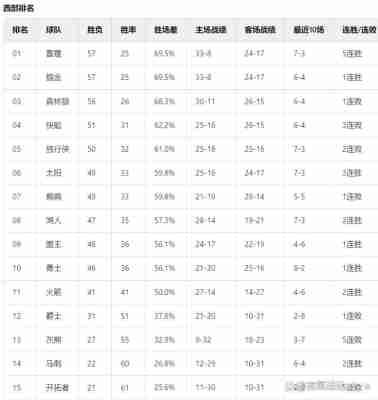 nba东西部排名情况，nba东西部名次排名？