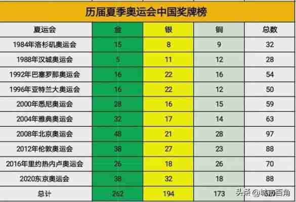 奥运牌排名榜2020最新？奥运牌排名榜2020最新图片？