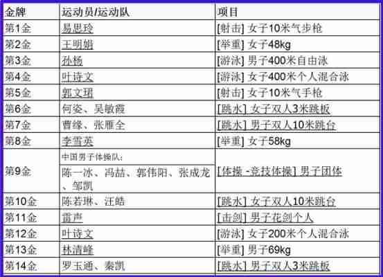 2012奥运会体名单，12年奥运会体