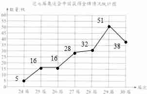 奥运会金牌总数扇形统计图？奥运会金牌总数折线统计图？