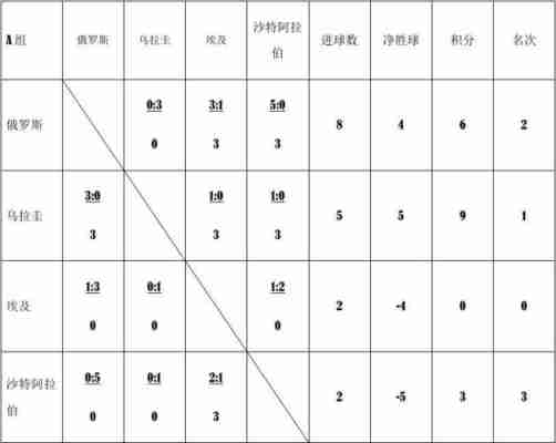 世界杯2018积分榜表格图，18年世界杯积分？