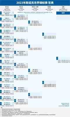 台球世锦赛2023最新消息新闻，台球世锦赛比赛时间